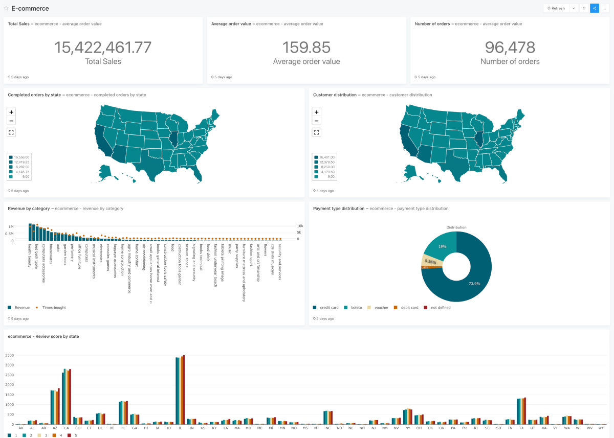 Dashboard for Sales and Geographic Analytics